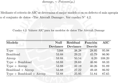Cuadro 4.2: Valores AIC para los modelos de datos The Aircraft Damage