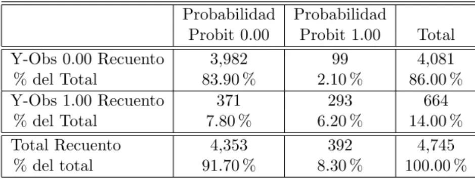 Cuadro 5.10: Tabla de Contingencia Modelo Sim´etrico Probit