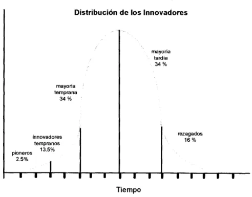 Figura 3. Distribución de los Innovadores; (Rogers, 1983) 