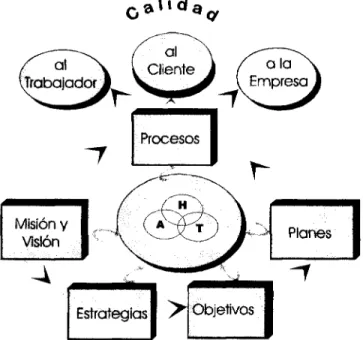Figura 4. Modelo de Planeación Integral. Apodaca (1996) 