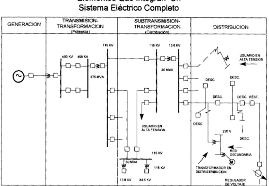 Figura 5. Elementos que integran un sistema eléctrico; Apodaca (1996) 