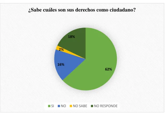 Gráfico 6. Conoce sus derechos como ciudadano. 