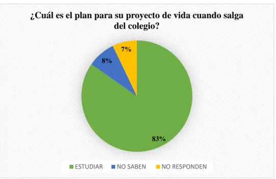 Gráfico 7. Cuál es el plan para su proyecto de vida al terminar la secundaria. 