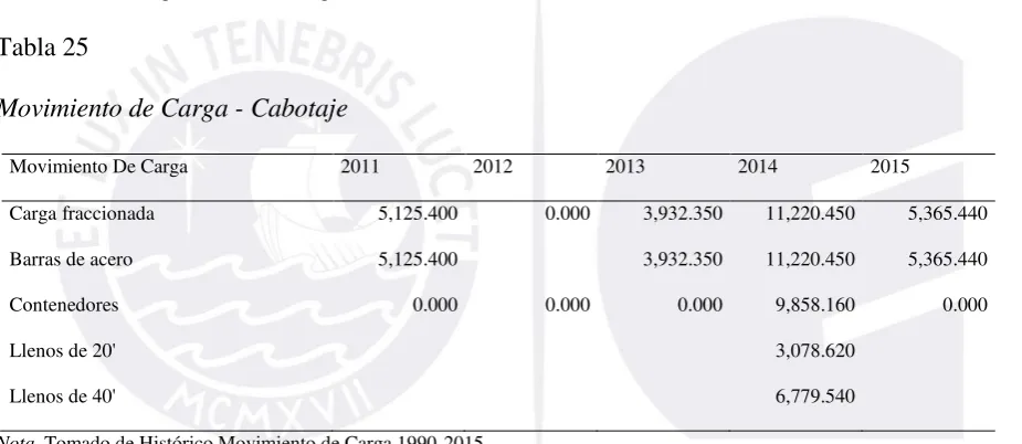 Tabla 24 Movimiento de Carga - Exportación 