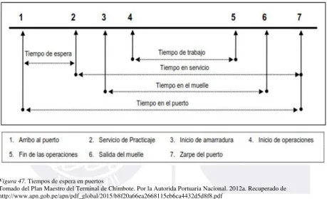 Figura 47. Tiempos de espera en puertos 