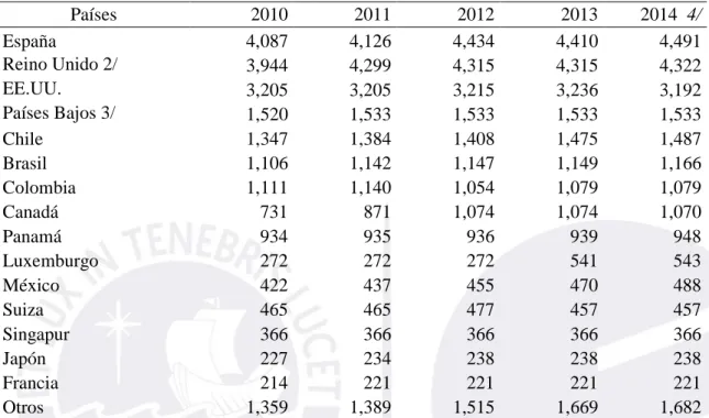 Tabla 20                                                                                                                                                                                                Saldo de Inversión Extranjera Directa en el Perú como Ap