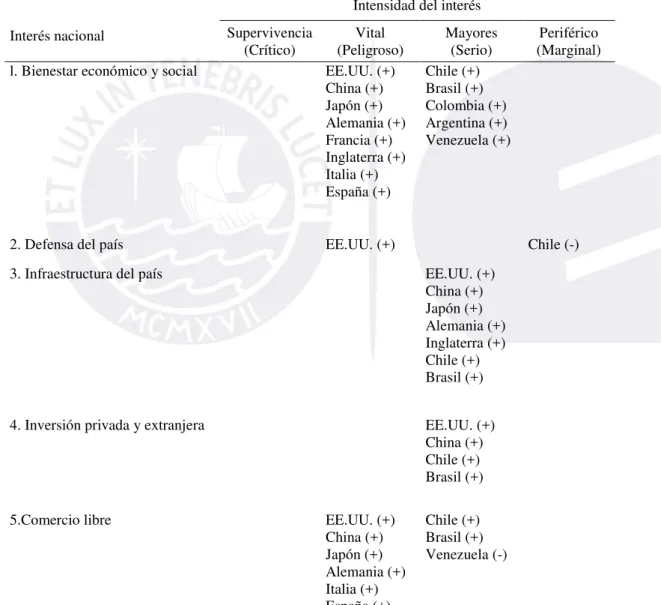 Tabla 9 .  Matriz de Intereses Nacionales (MIN)