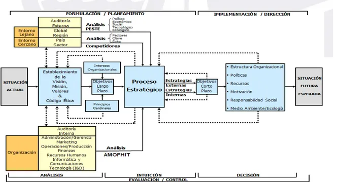 Figura 0.  Modelo secuencial del proceso estratégico. Tomado de “El Proceso Estratégico: Un  Enfoque de Gerencia,” por F