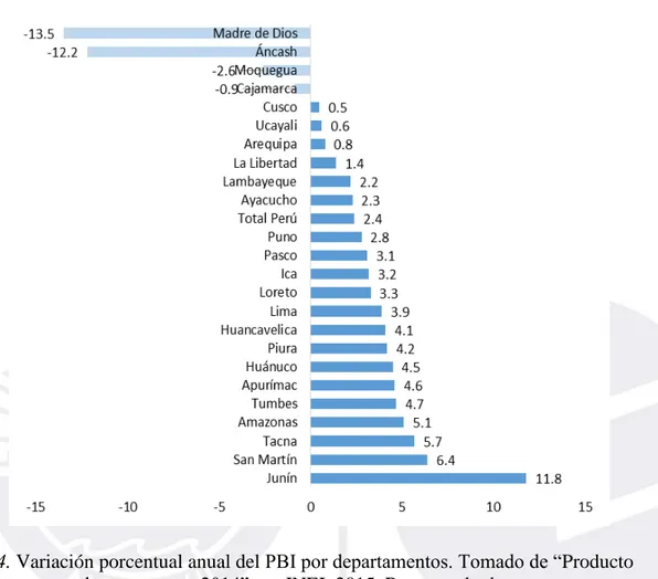 Figura 4. Variación porcentual anual del  PBI por departamentos. Tomado de “Producto  Bruto Interno por departamentos 2014” por INEI, 2015