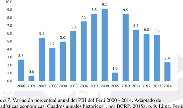 Figura 7. Variación porcentual anual del PBI del Perú 2000 - 2014. Adaptado de 