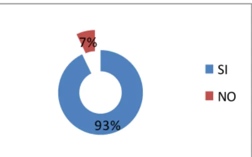 Gráfico 3. Práctica Cultural 