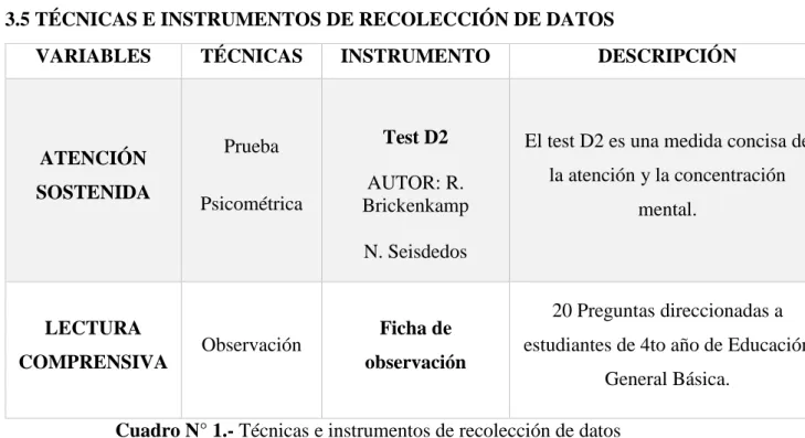 Cuadro N° 1.- Técnicas e instrumentos de recolección de datos  Elaborado por: Gina Andrade 