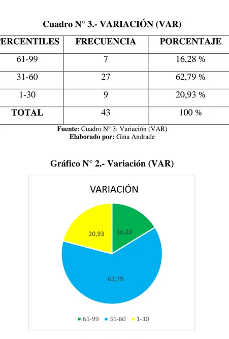 Gráfico N° 2.- Variación (VAR) 