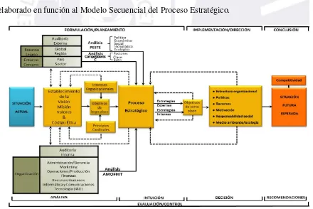 Figura 0.  Modelo secuencial del proceso estratégico.  Tomado de “El proceso estratégico
