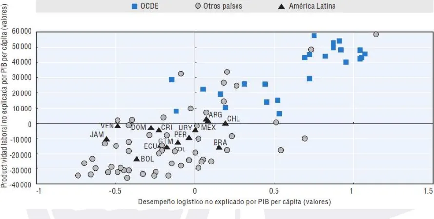 Figura 2. Logística y productividad laboral: correlaciones parciales. Tomado de “Perspectivas Económicas de América Latina 2014 Logística y competitividad para el desarrollo”, por el OECD/ECLAC/CAF (2013)