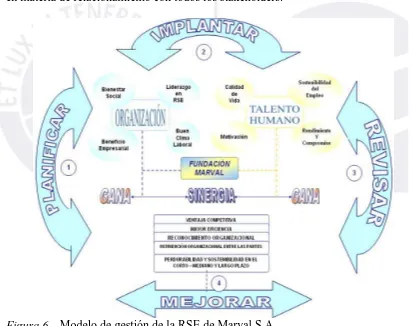 Figura 6.  Modelo de gestión de la RSE de Marval S.A. Tomado de “Diagnóstico y Creación de un Modelo de Gestión Basado en Responsabilidad Social Empresarial Aplicado a la Empresa Marval S.A