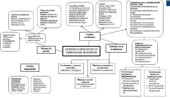 Figura 2. Mapa de la literatura sobre la Gestión Ecoeficiente 