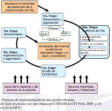 Figura 5. Procesos de implementación de una gestión eficiente 