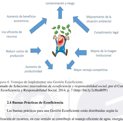 Figura 6. Ventajas de implementar una Gestión Ecoeficiente. 