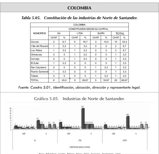 Tabla 5.05.   Constitución de las industrias de Norte de Santander.