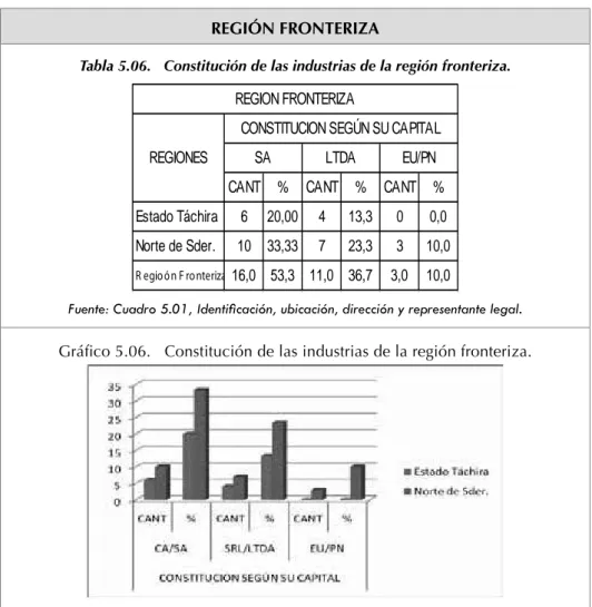 Tabla 5.06.   Constitución de las industrias de la región fronteriza.