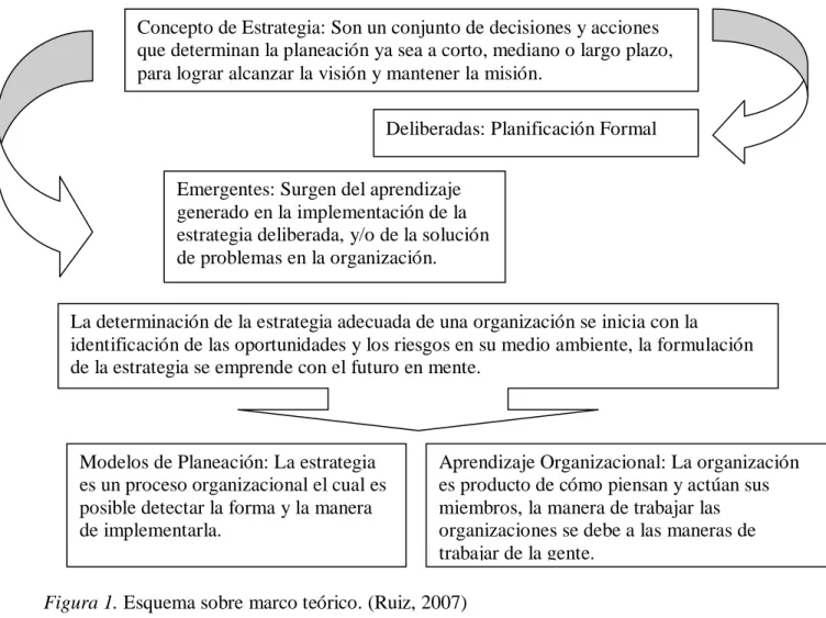 Figura 1. Esquema sobre marco teórico. (Ruiz, 2007) 