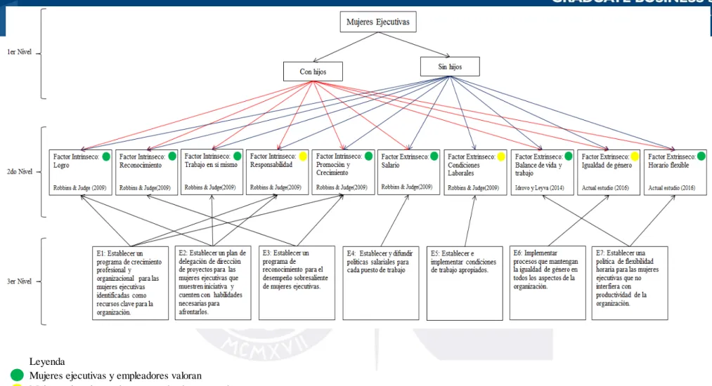 Figura  6. Modelo conceptual  integrado de los determinantes de la Satisfacción Laboral de Mujeres Ejecutivas.Leyenda