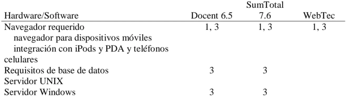 Tabla 19.  Categoría Hardware/Software  Hardware/Software   Docent 6.5  SumTotal  7.6 WebTec  Navegador requerido  1, 3  1, 3  1, 3 