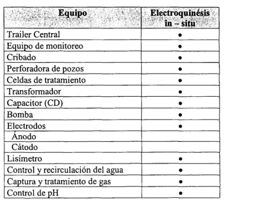 Tabla m.3 Equipo electrocinético.