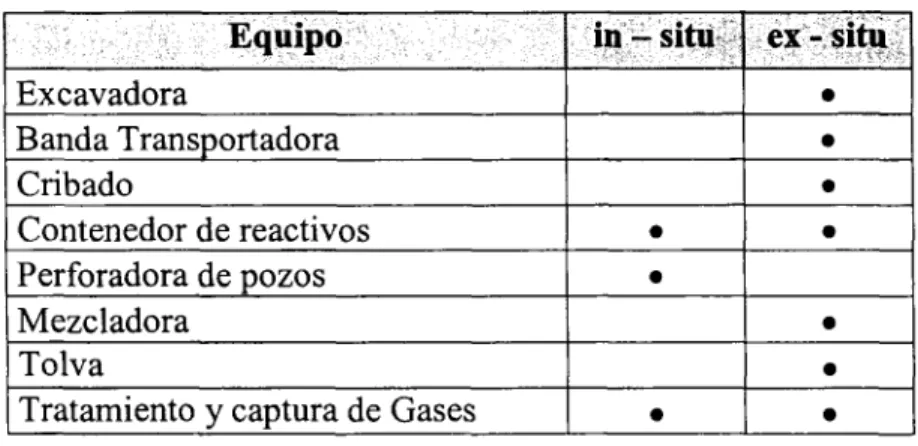 Tabla III.4 Equipo de Solidificación / Estabilización (S/S).