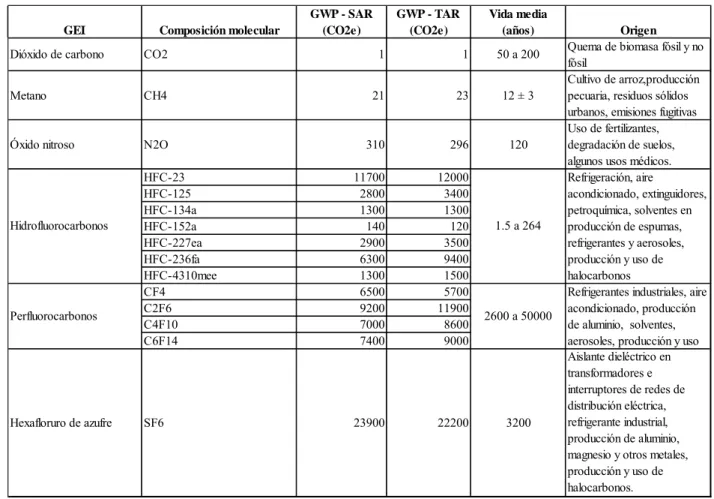 Tabla 2.1 GEI: Gases de efecto invernadero bajo tutela de la CMNUCC e incluidos en el Anexo A del  Protocolo de Kioto