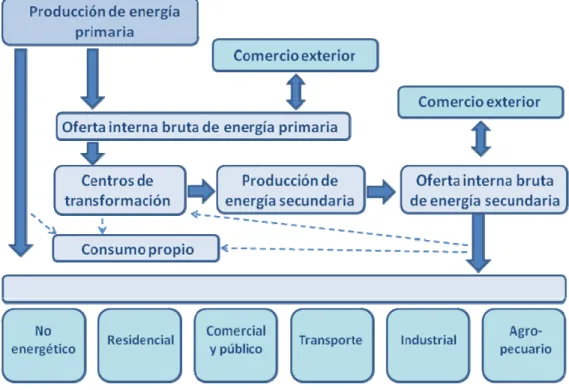 Figura 2.1 Estructura de la oferta y la demanda de energía en México. SENER, 2009a.  