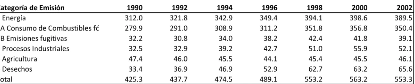 Tabla 2.2 Emisiones en MtCO2e equivalente para el periodo 1990-2002. Fuente: INE, 2006 