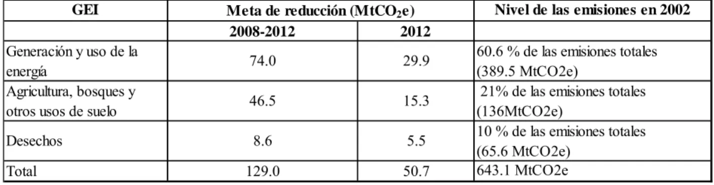 Tabla 2.3 Metas de reducción de emisiones de gases de efecto invernadero establecidas en el PECC 2008- 2012