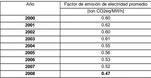 Tabla 2.6  Factores de emisión de electricidad en México Fuente: GEI México (2009)  Factor de emisión de electridad promedio