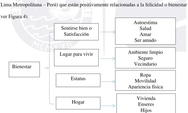 Figura 4 . Bienestar en relación a satisfacción de necesidades culturales para 