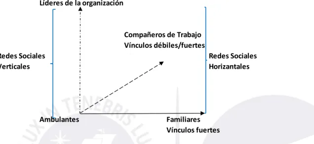 Figura 6.  Vínculos de Permanencia en el comercio ambulante. Tomado de “Redes sociales y 