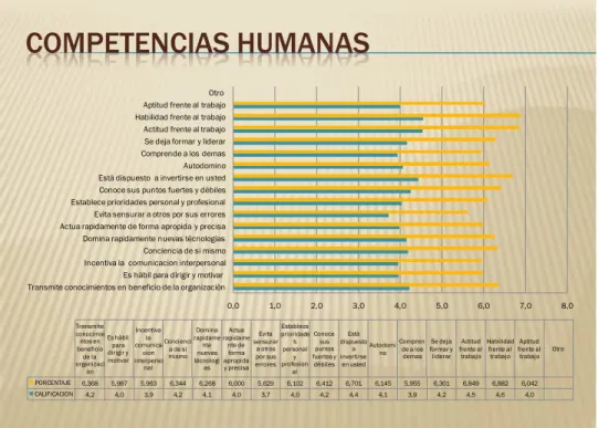 Gráfico 8 Competencias Humanas 