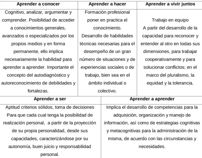 Cuadro 3 Pilares de la formación y desarrollo 
