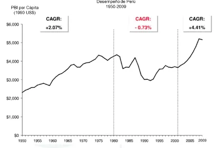 Figura 22. Desempeño del Perú, años 1950-2009. Tomado de “Presentación de Michael Porter en CADE 2010”,  por CONFIEP, s.f