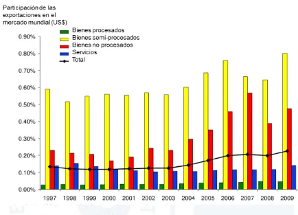 Figura 23. Exportaciones del Perú por tipo de industria. en-cade-2010/ Tomado de “Presentación de Michael Porter en CADE 2010”,  por CONFIEP, s.f