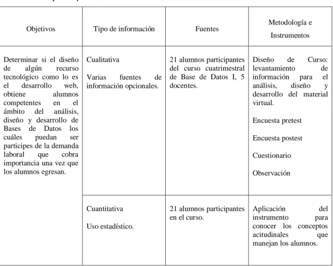 Tabla 4.1. Esquema proceso recolección de datos 