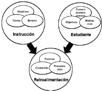 Figura 1. Marco conceptual de los elementos que intervienen en la retroalimentación. 