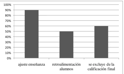 Figura 5. Prácticas de evaluación diagnóstica. 
