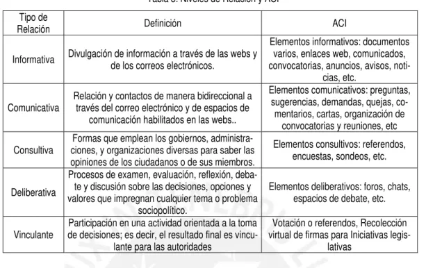 Tabla 3: Niveles de Relación y ACI  Tipo de  