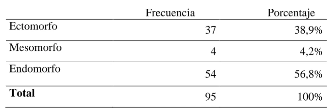 Tabla 3: Composición Corporal - Somatotipo General