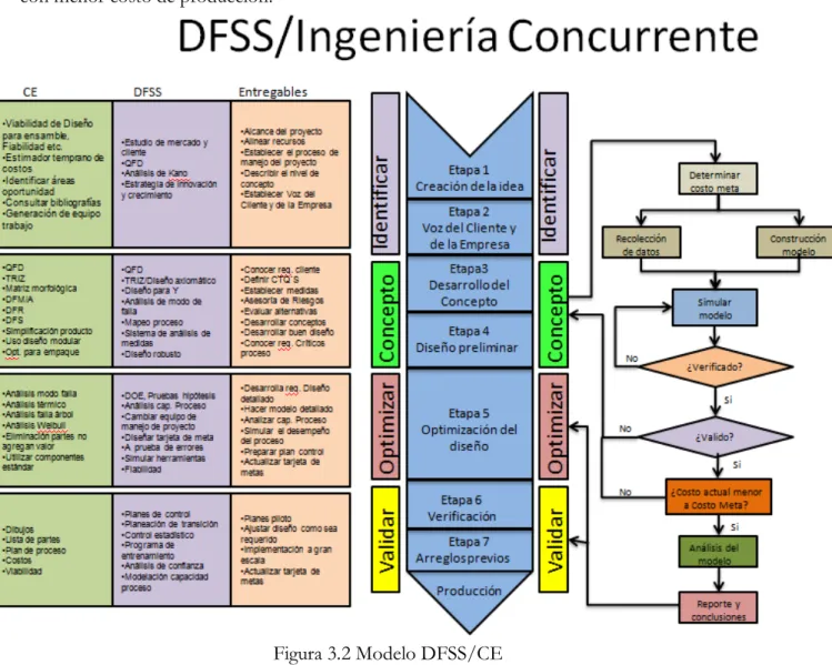 Figura 3.2 Modelo DFSS/CE 