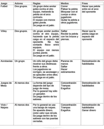 Cuadro 3: Descripción de medios y fines en los Juegos no violentos. 