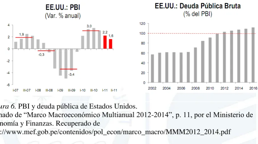 Figura 6. PBI y deuda pública de Estados Unidos. 