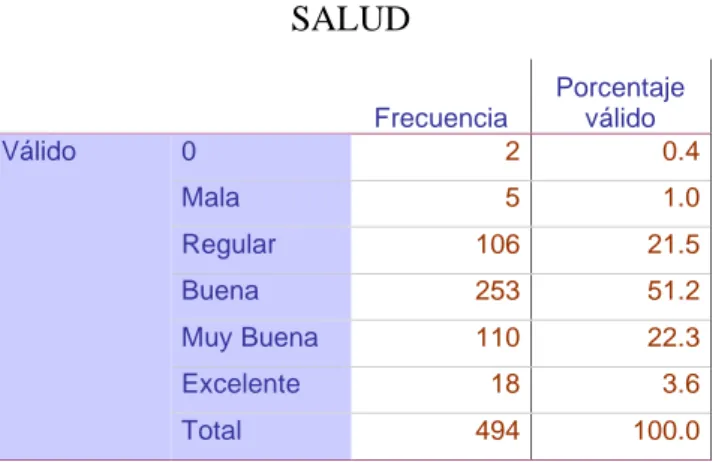 Tabla 2: Calidad de Vida 